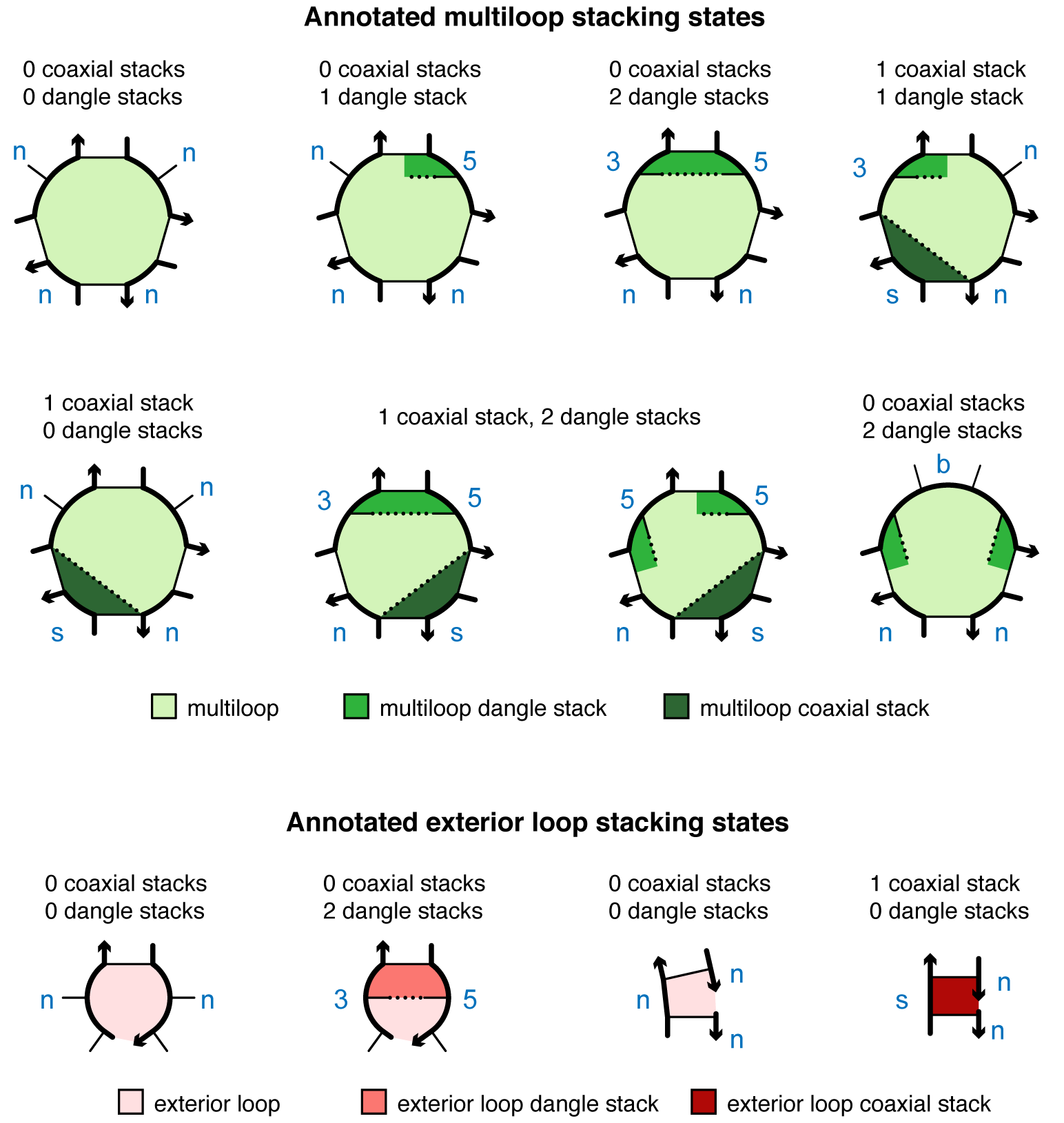 Stacking notation