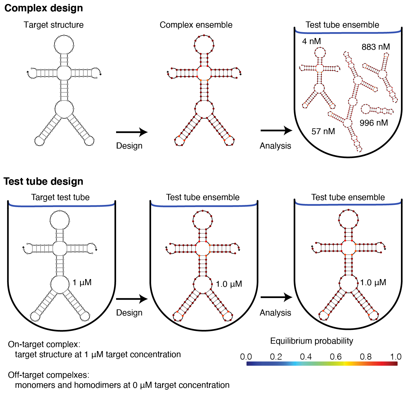 Benefits of test tube design over complex design